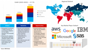 AI in Education Market