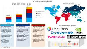 AI in Drug Discovery Market