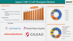Japan CAR‑T cell therapies market