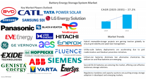 Battery Energy Storage System Market