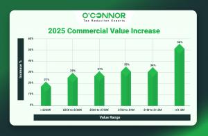 2025 Elk Grove commercial value increases
