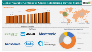 Wearable Continuous Glucose Monitoring Devices Market