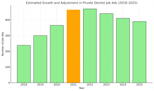 Here is a bar graph showing the actual and estimated growth in private dentist job ads in Ireland from 2018 to 2025: