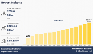 Events Industry Size, Competitive Landscape and Analysis