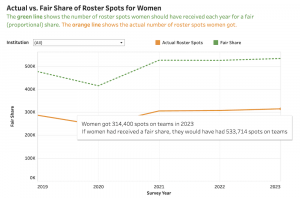 This shows the gap between how many roster spots women athletes actually received each year and the number that Title IX mandates. In 2023-2024, that gap was over 219,000.