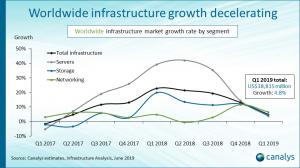 Worldwide infrastructure market growth rate by segment