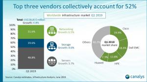 Worldwide infrastructure top vendors Q119
