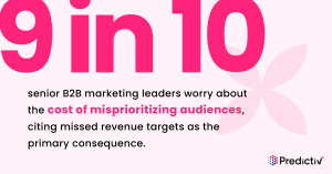 9 in 10 senior B2B marketing leaders worry about the cost of misprioritizing audiences, citing missed revenue targets as the primary consequence.