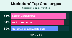 The biggest challenges B2B revenue teams face today in prioritizing target audiences or accounts are lack of unified data (55%), lack of resources (54%), and outdated or incomplete data (50%).