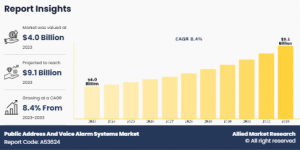 Public Address And Voice Alarm Systems Market Growth and Size
