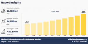 Medium Voltage Vacuum Circuit Breaker Market Growth and Size