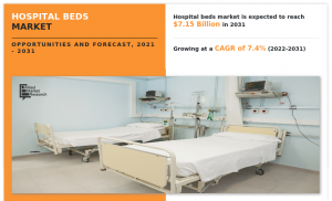 Hospital Beds Market news research