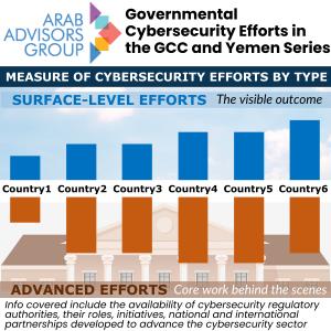 Cybersecurity efforts in the GCC vary, with each country showing a unique mix of surface-level & advanced government efforts, revealing disparities in their digital security approaches