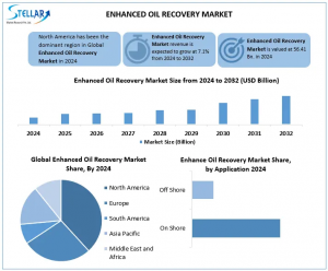 Enhanced Oil Recovery Market