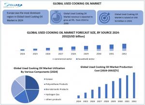 Used Cooking Oil Market