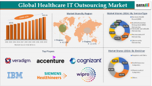 Global Healthcare IT Outsourcing Market