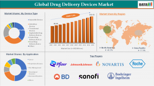 Global Drug Delivery Devices Market