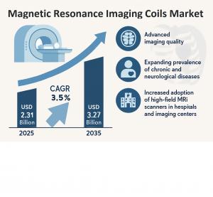 Magnetic Resonance Imaging Coils