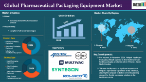 Pharmaceutical Packaging Equipment Market