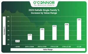 2025 Dekalb single family % increase by value range