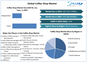 Coffee Shop Market