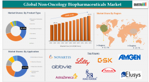 Non-Oncology Biopharmaceuticals Market