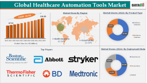 Healthcare Automation Tools Market
