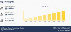 Millimeter Wave Technology Market Share-Growth