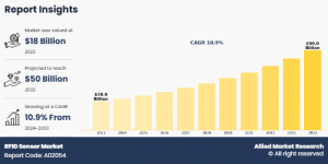 RFID Sensor Market Growth and Size