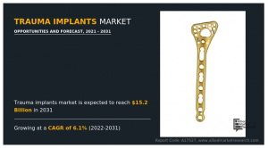 Trauma Implants Market growth and Forecast