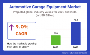 Automotive Garages Equipment Market