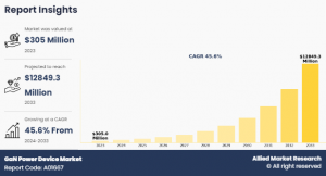 GaN Power Device Market Growth and Size