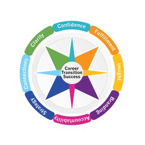 Career Transition Consulting Market