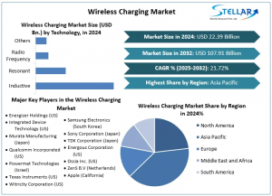 Wireless Charging Market