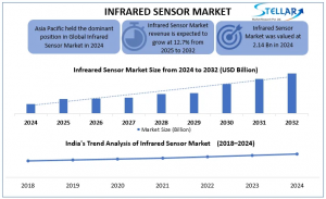 Infrared Sensor Market