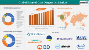 Global Point of Care Diagnostics Market