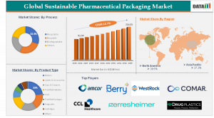 Global Sustainable Pharmaceutical Packaging Market