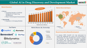 Global AI in Drug Discovery and Development Market