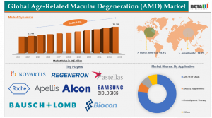 Age-Related Macular Degeneration Market