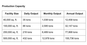 Chart showing production capacity of hydroponic fodder systems by facility size, ranging from 35 to 432 tons of daily output.