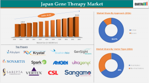 Japan Gene Therapy Market