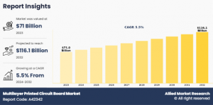 Multilayer Printed Circuit Board Market trends-analysis
