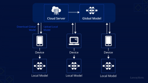 Federated Learning Market