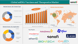 mRNA Vaccines and Therapeutics Market