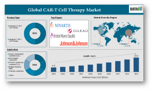 CAR-T Cell Therapy Market
