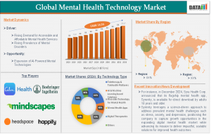 Global Mental Health Technology Market