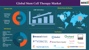 Stem cell Therapy Market