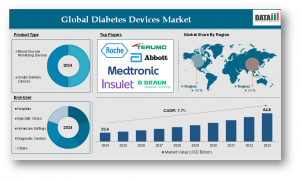 Diabetes Devices Market