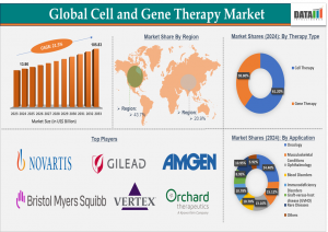 Cell and Gene Therapy Market