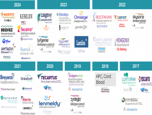 FDA Approved Cell & Gene Therapies